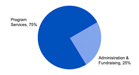 Program Services, 80%; Administration & Fundraising, 20%