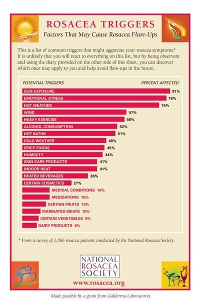 Rosacea Triggers Checklist Tear-Sheet - front